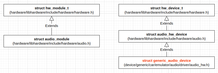 Audio HAL Object