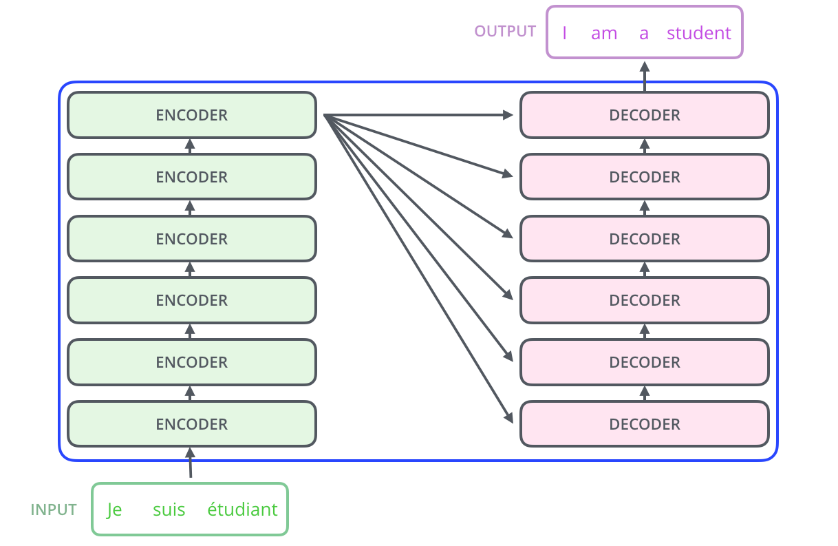 Encoer和Decoder的堆叠模式