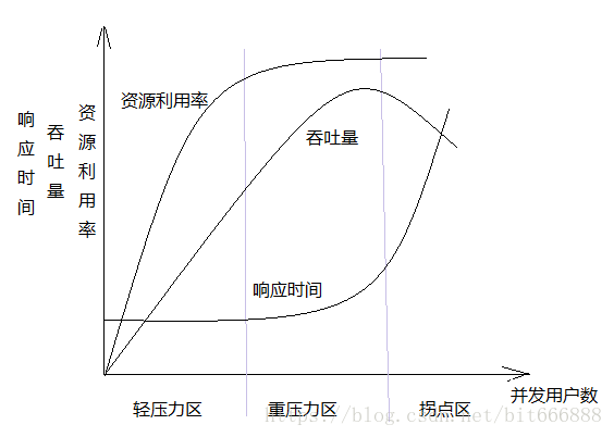 软件测试之性能测试