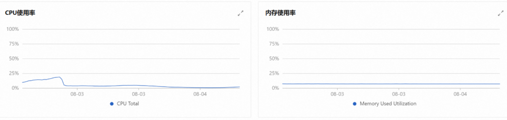 虚惊一场的一次事故，在事故中学习