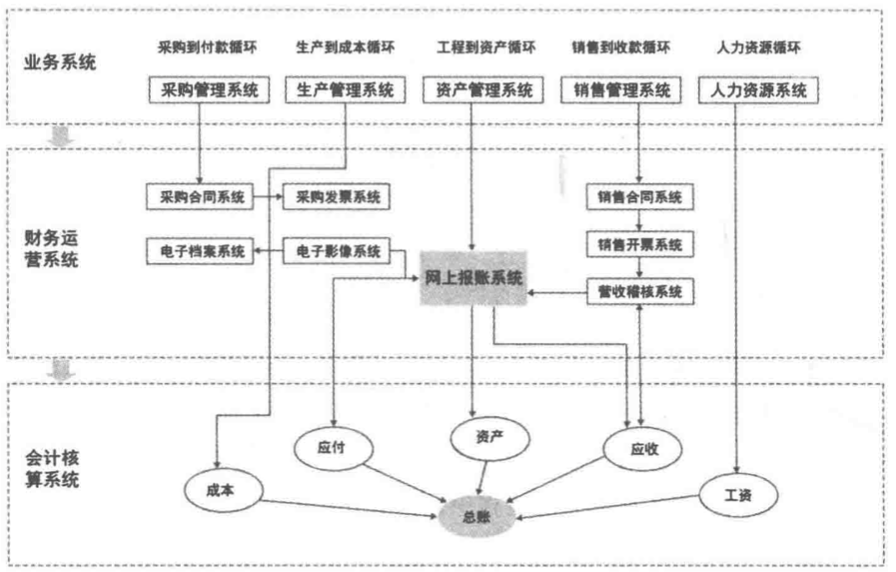 财务域——财务运营系统