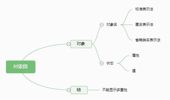 对象图思维导图