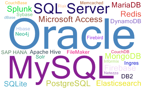 2023年04月数据库流行度最新排名词云图