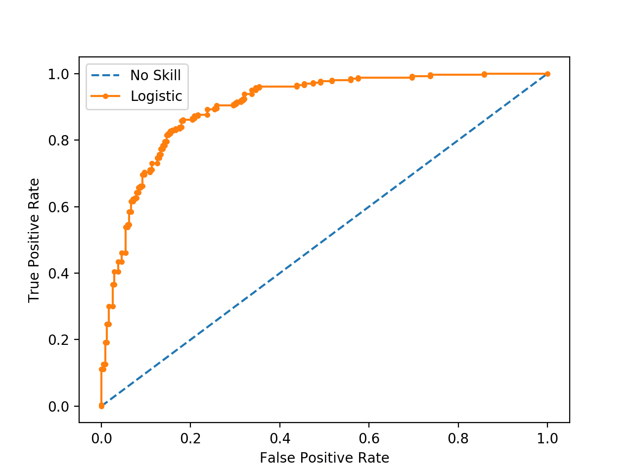 How to Use ROC Curves and Precision-Recall Curves for Classification in  Python