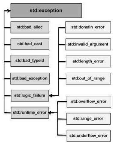 C++入门教程｜｜C++ 文件和流｜｜C++ 异常处理