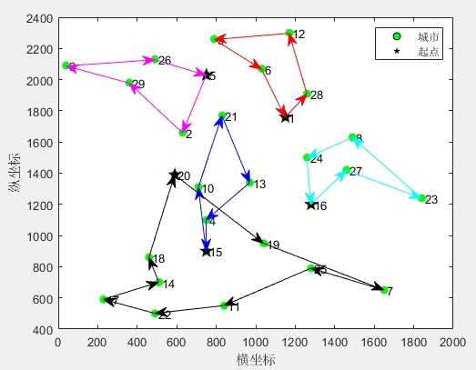 MD-MTSP：成长优化算法GO求解多仓库多旅行商问题MATLAB（可更改数据集，旅行商的数量和起点）