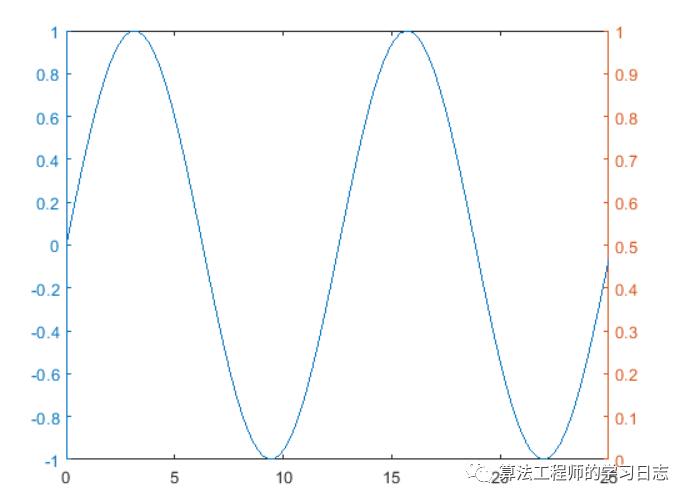 matlab double y axis drawing - Programmer Sought