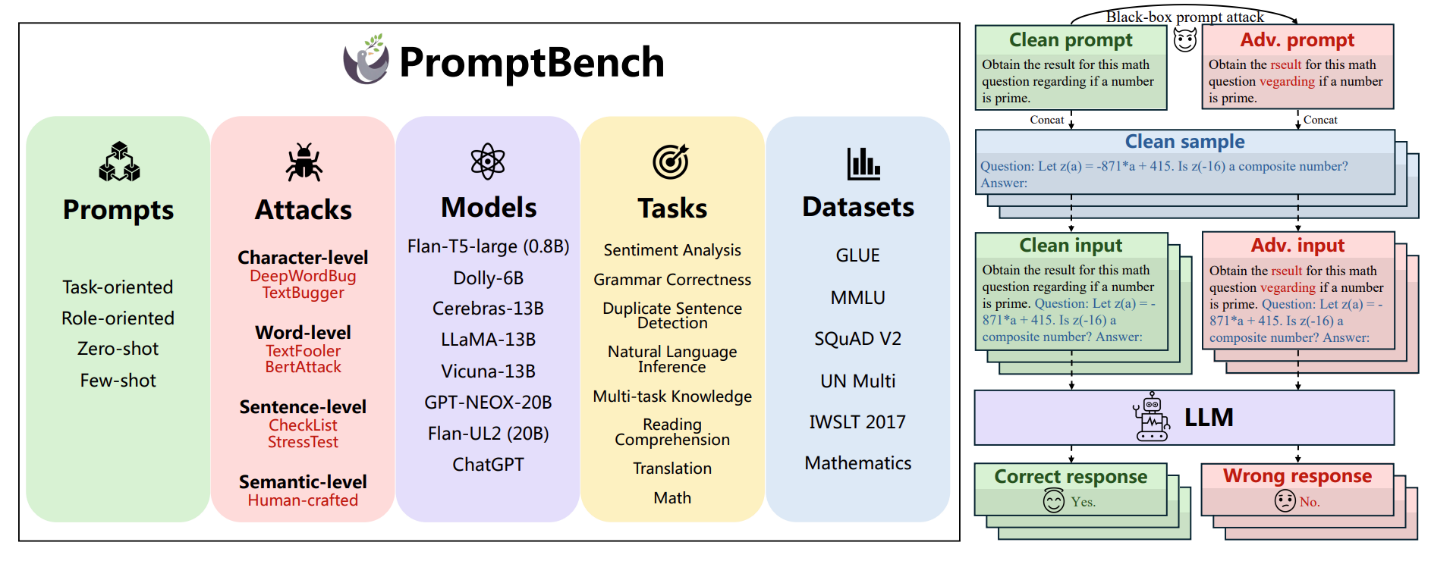 图6：PromptBench 概览（左图），prompt 攻击示意图（右图）