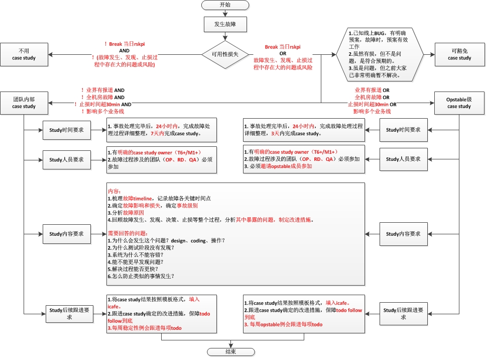 故障管理过程