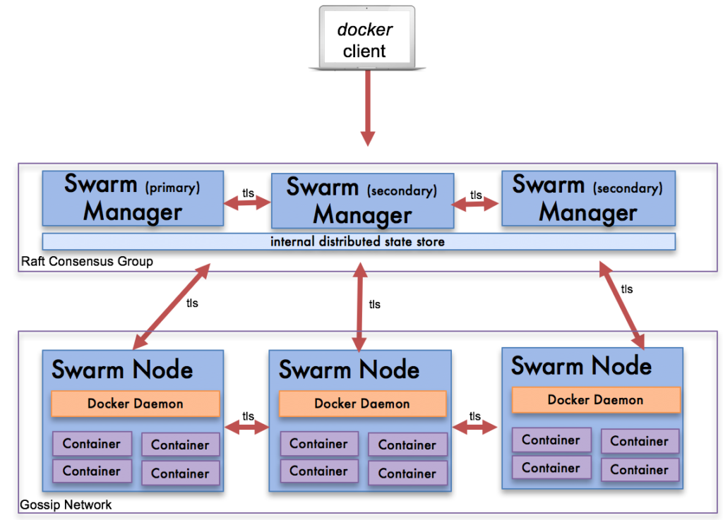 【Docker】Docker Swarm介绍与环境搭建