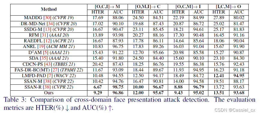 活体检测Learnable Descriptive Convolutional Network for Face Anti-Spoofing学习笔记