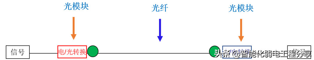 全面讲解光纤、光模块、光纤交换机、光模块组网设计与案例