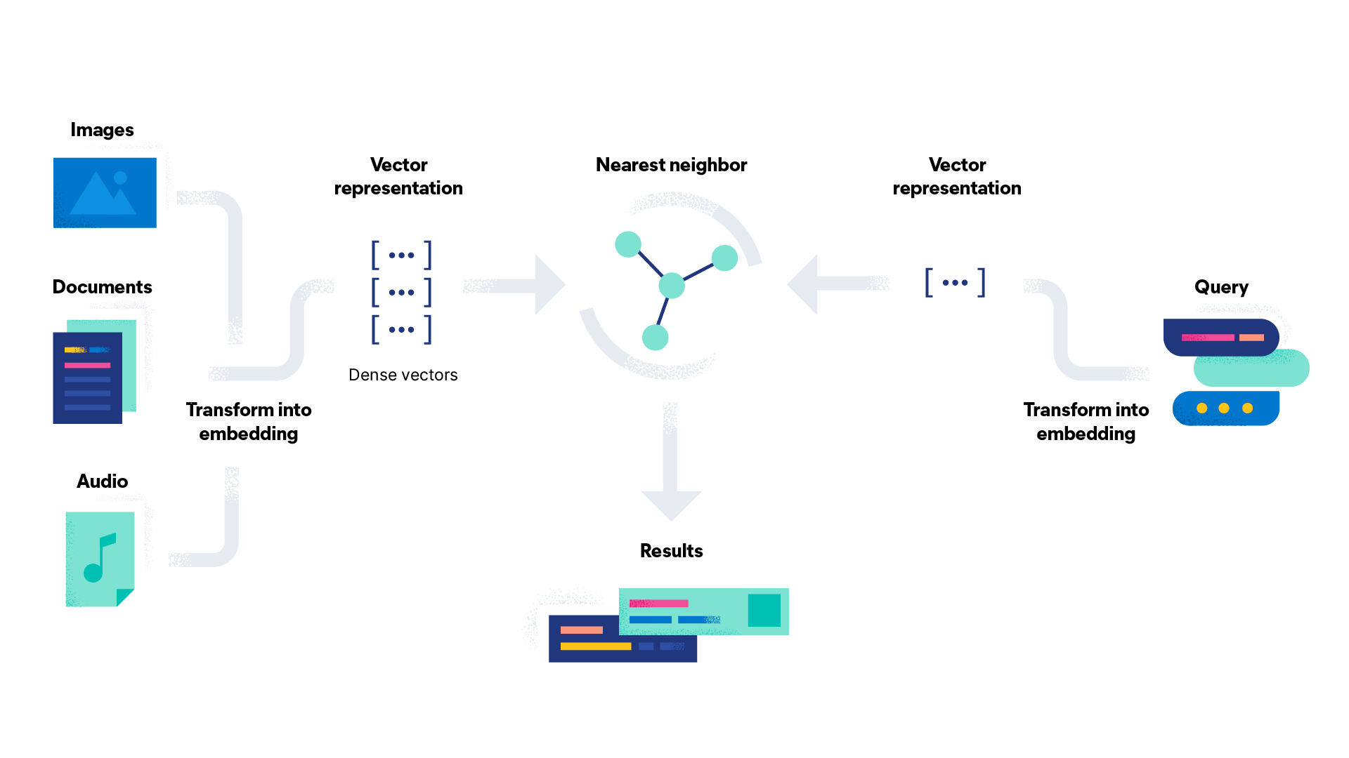 Diagram showing the steps of generative AI including vector representation and transforming into embedding