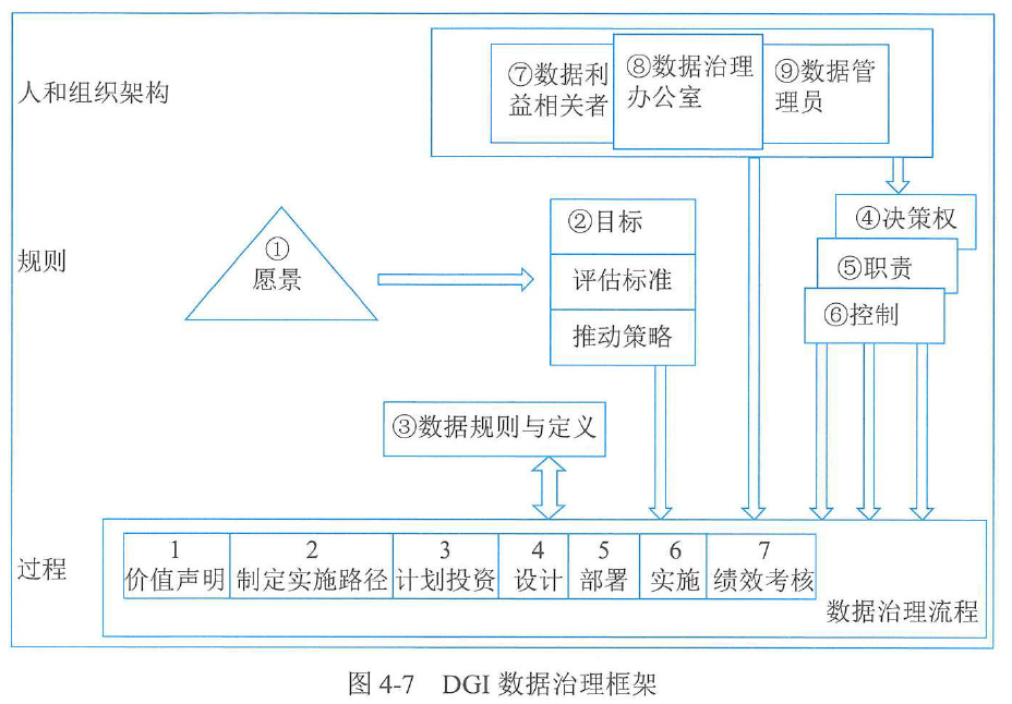 图4-7  DGI数据治理框架