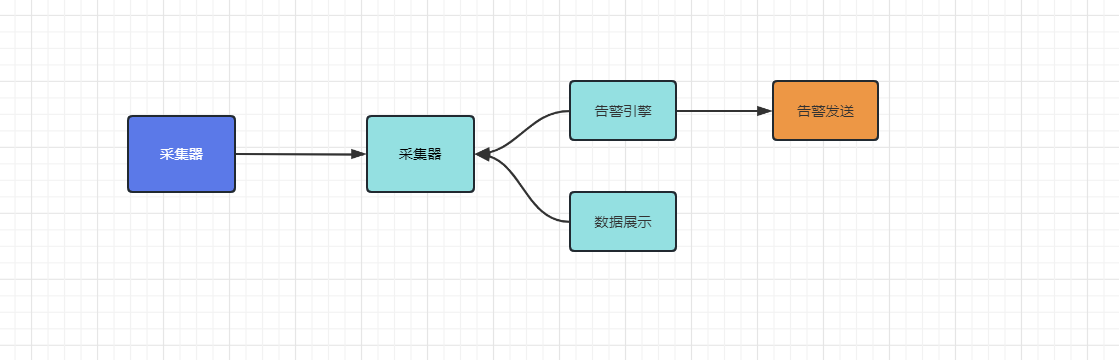 监控系统经典架构图