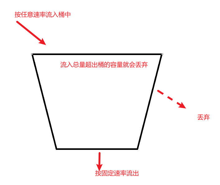 Spring Cloud Alibaba Sentinel 简单使用