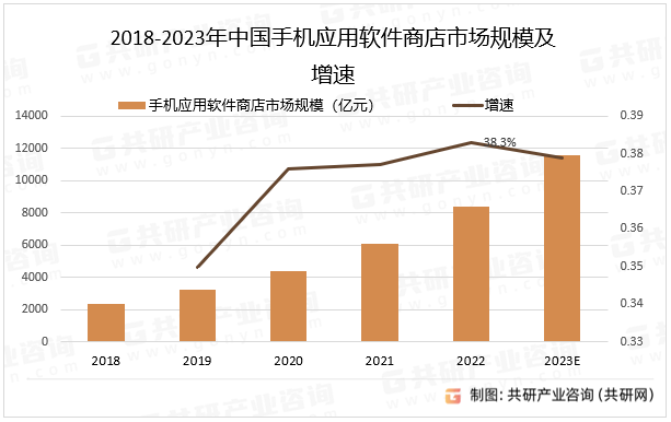 2023年中国手机应用软件商店下载量、应用程序收入及市场规模分析[图]