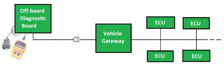 带车载网络的OBD-II网关