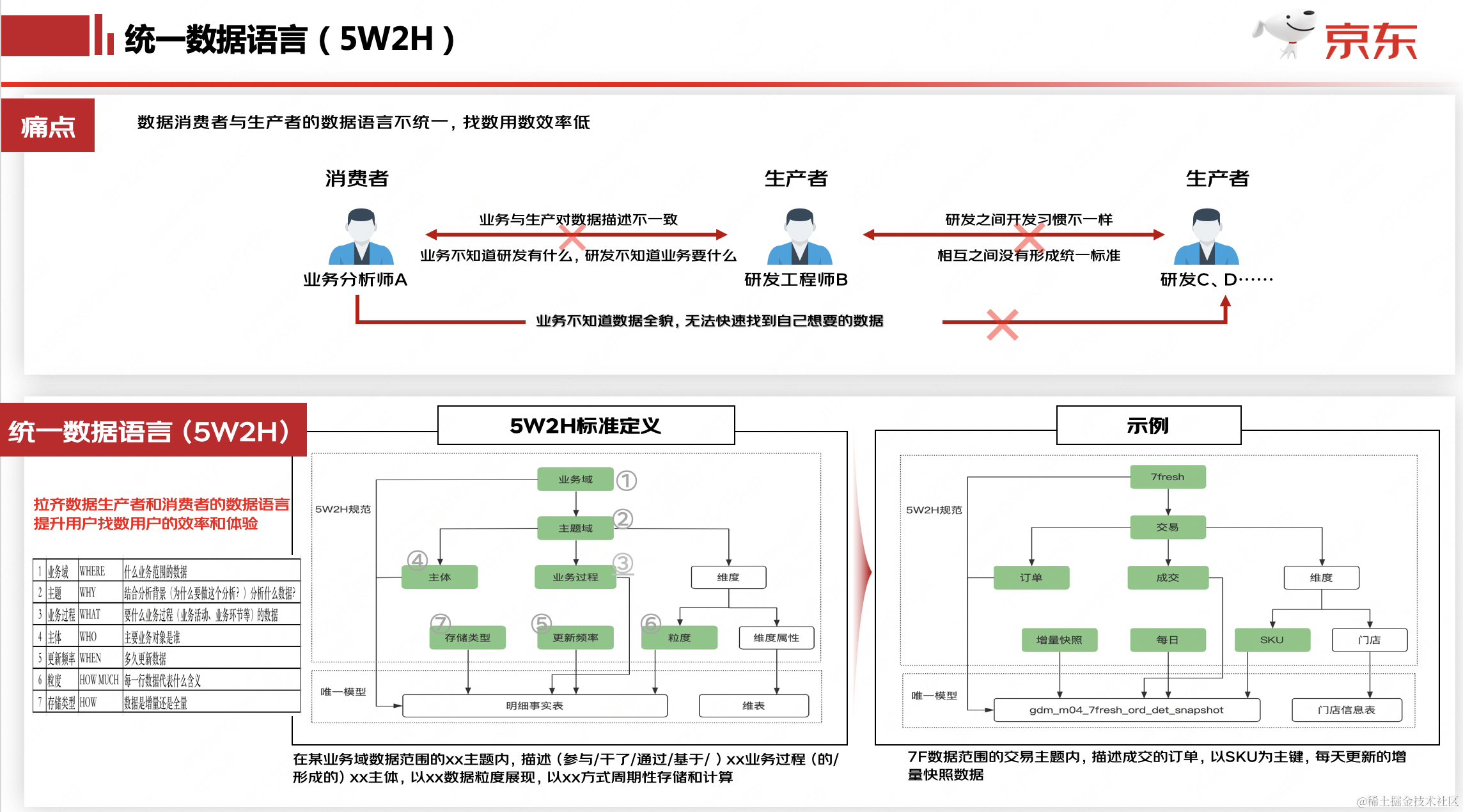 万字干货-京东零售数据资产能力升级与实践