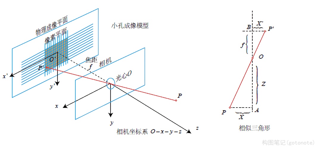 图1. 坐标系关系