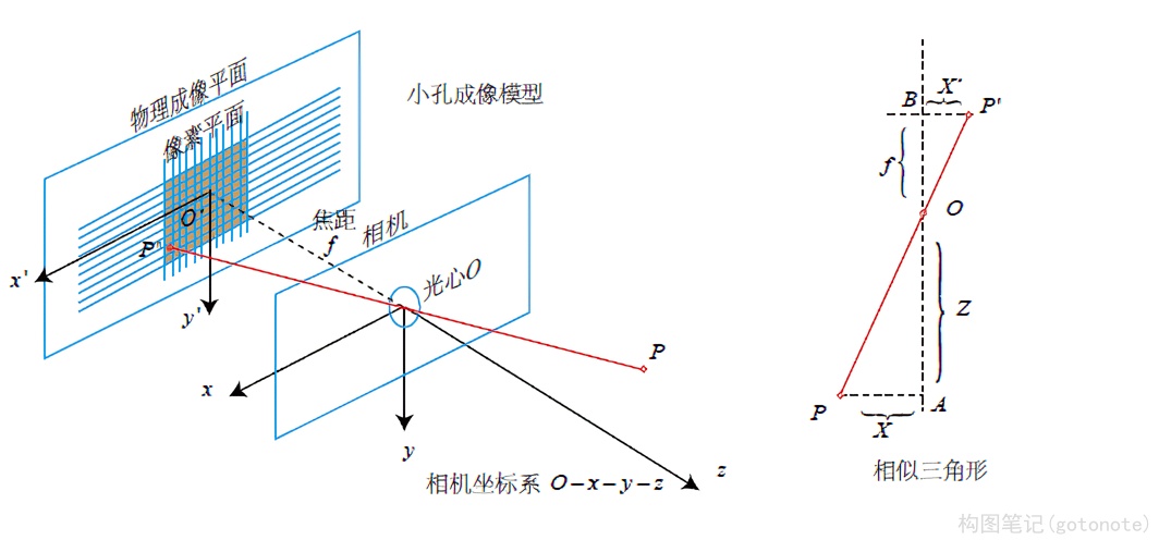 <span style='color:red;'>1</span>.2.<span style='color:red;'>1</span> 相机<span style='color:red;'>模型</span>—内参、<span style='color:red;'>外</span>参