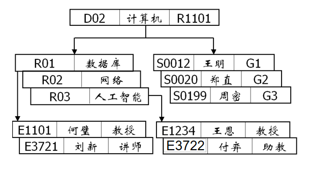 ER模型转二维表图片