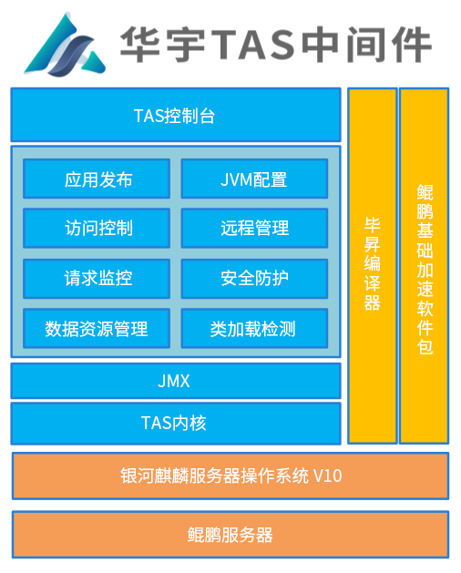 华宇TAS应用中间件斩获2024鲲鹏应用创新大赛北京赛区总决赛二等奖！