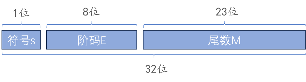 <span style='color:red;'>基于</span><span style='color:red;'>FPGA</span><span style='color:red;'>的</span><span style='color:red;'>数字</span><span style='color:red;'>信号</span><span style='color:red;'>处理</span>（3）--什么是浮点数？