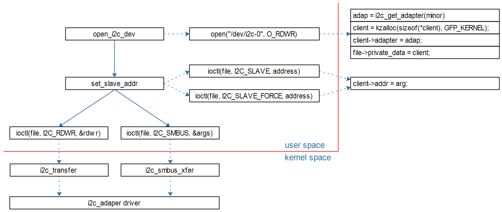 内核提供的通用I2C设备驱动I2C-dev.c分析：file_ops篇