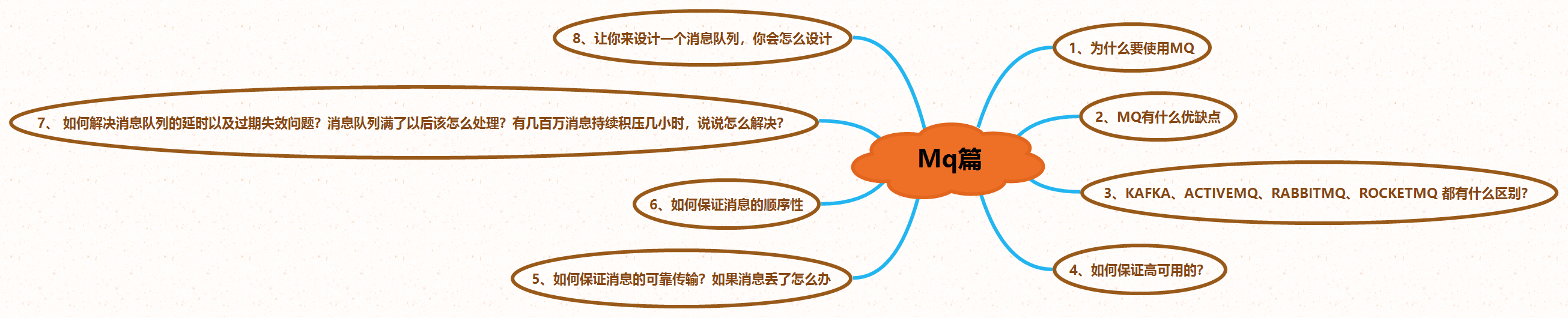 Millions of likes on GitHub!  Open source sharing of Java interview cheat sheet (2021 version) created by Alibaba architects for 10 years