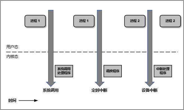 linux 操作系统内核态用户态