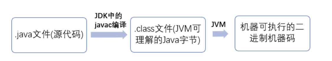 基础篇(-1)-java特点、JDK、JRE、JVM区别、字节码编译、跨平台、程序运行