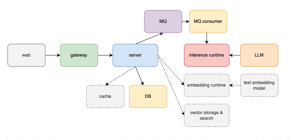 如果自建 ChatGPT，我会如何从 Model、Inference runtime 构建整个系统