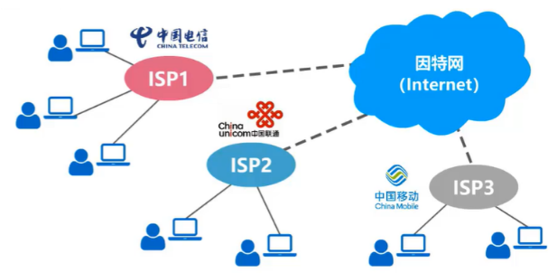 三大ISP