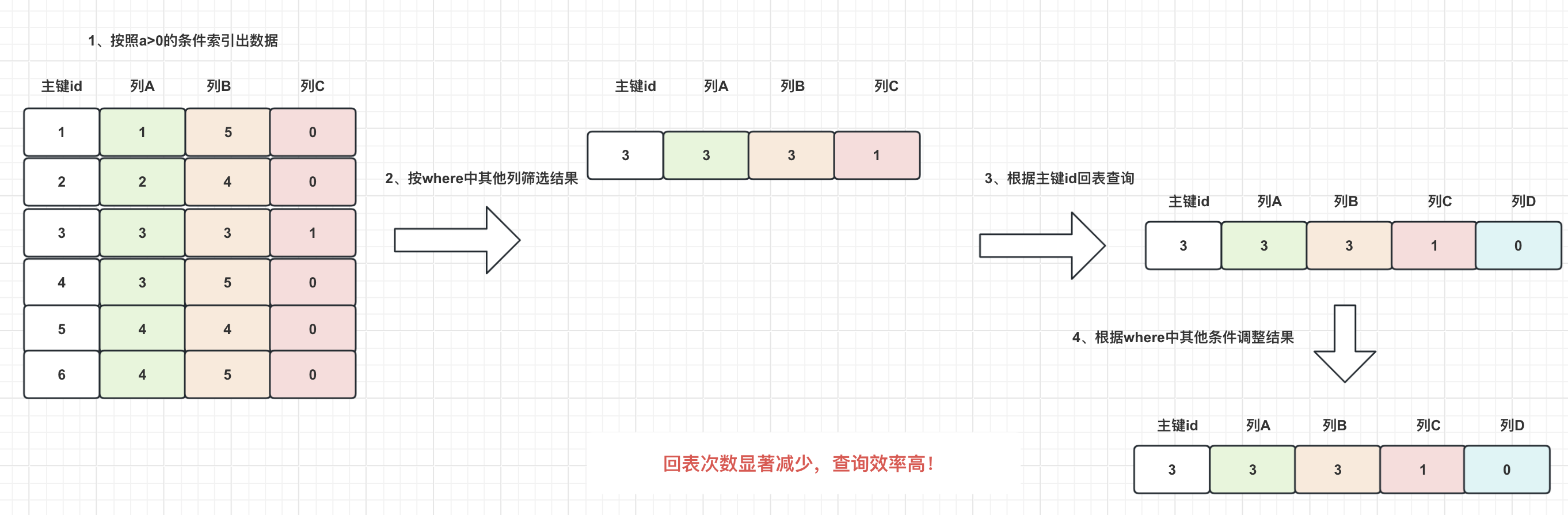 【从零到Offer】MySQL最左匹配