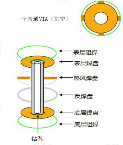 PADS Layout软件中焊盘各层的释义是什么呢