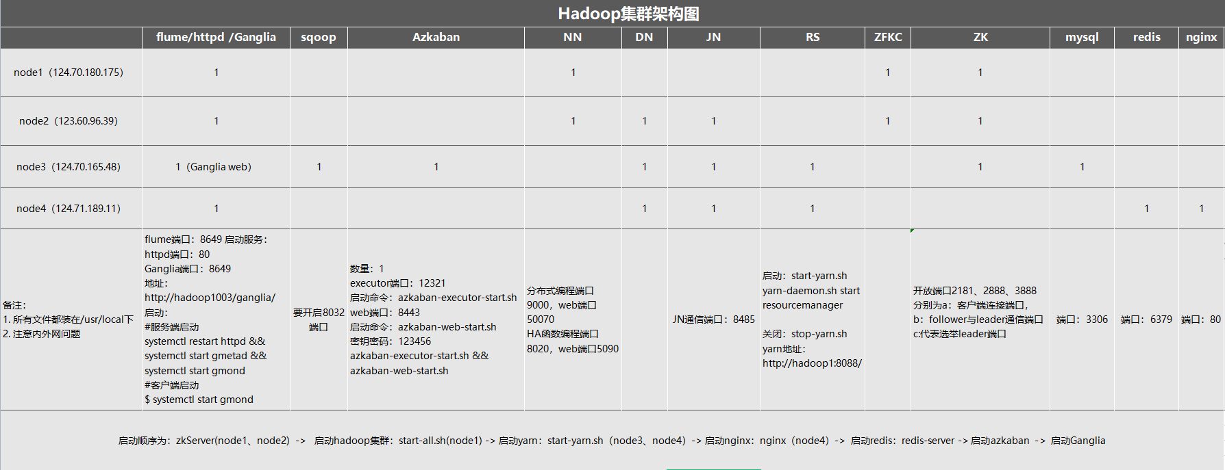Hadoop完全分布式安装（HA、Yarn、ZKFC、flumeGanglia、sqoop一步到位）