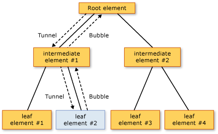 【WPF.NET开发】路由事件