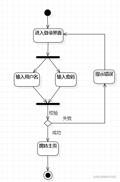 UML 简易使用教程