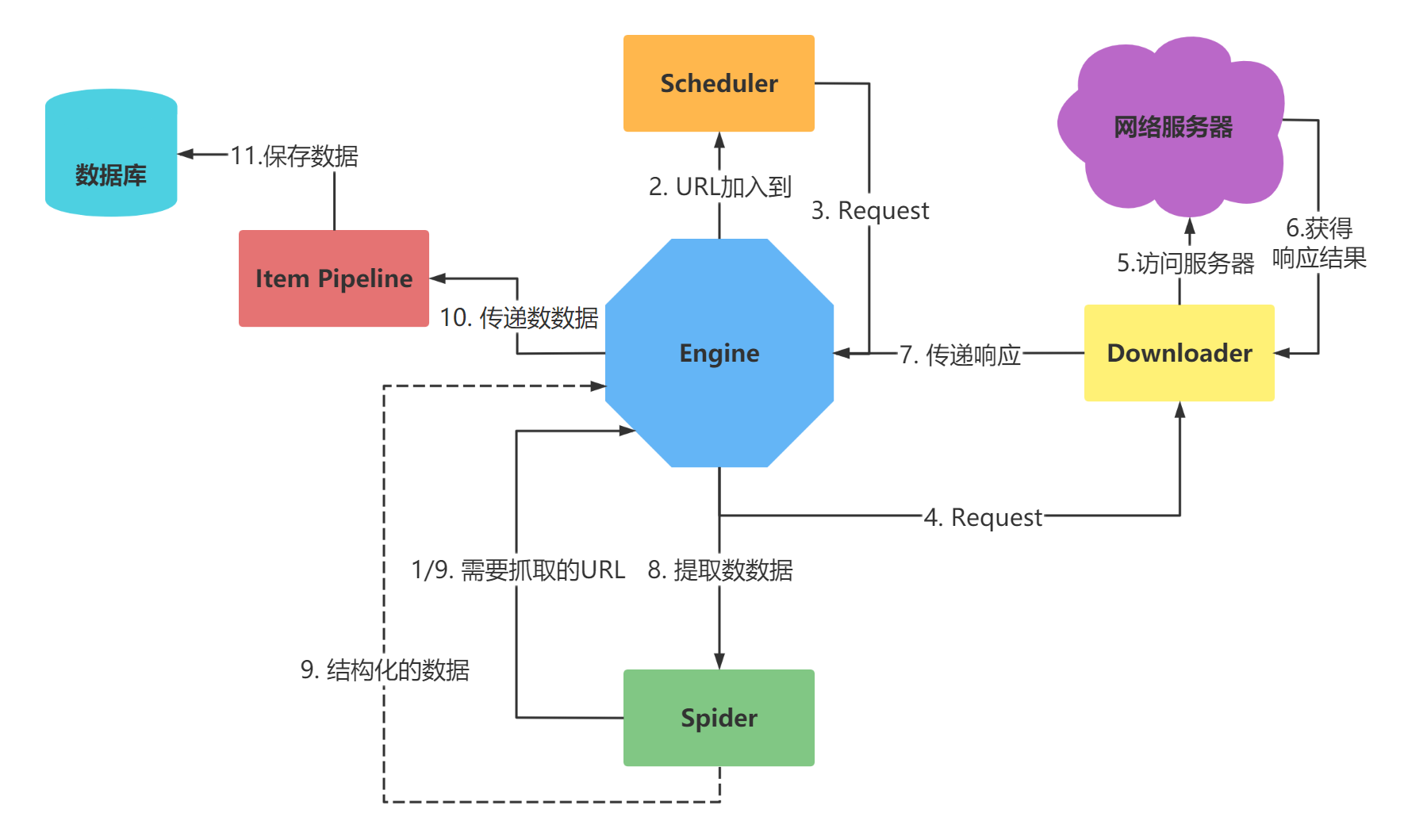 Scrapy: 一个强大的 Python 爬虫框架--介绍--下载--启动！！