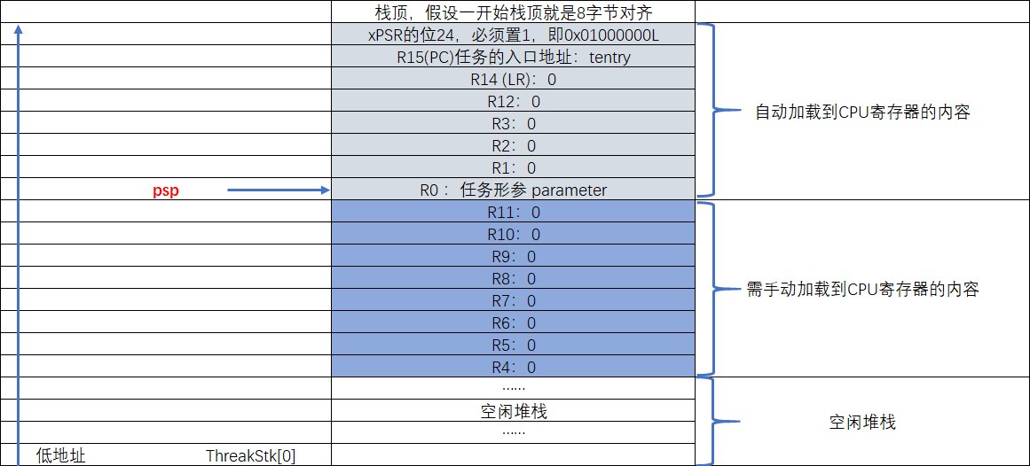 FreeRTOS-07任务切换 对vPortSVCHandler和xPortPendSVHandler的理解