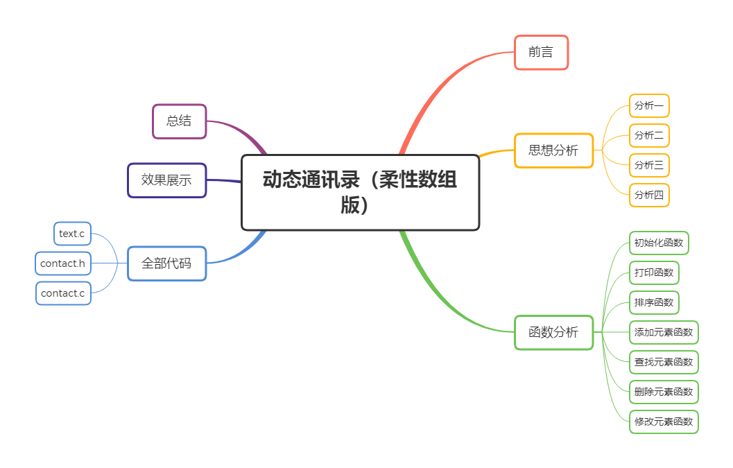 动态通讯录（柔性数组版）