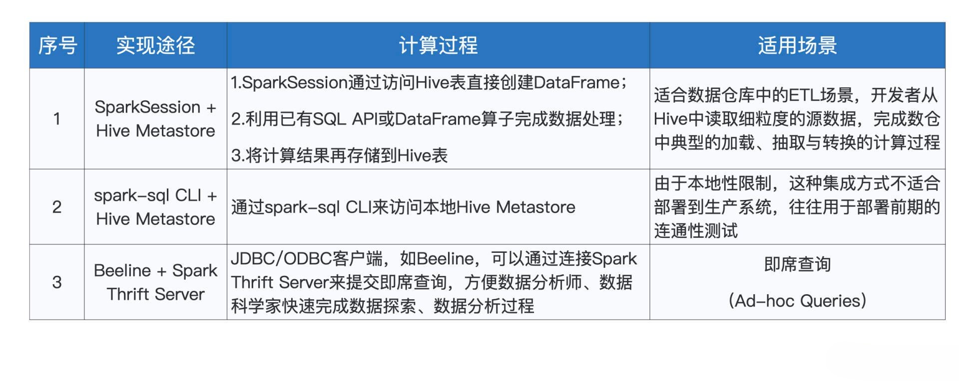 轻松驾驭Hive数仓，数据分析从未如此简单！