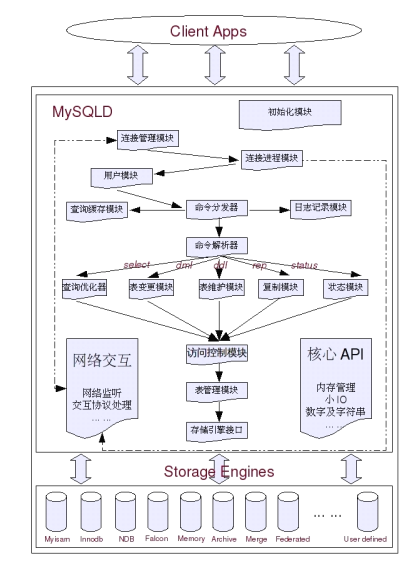 Java、PHP、Node 操作 MySQL 数据库常用方法