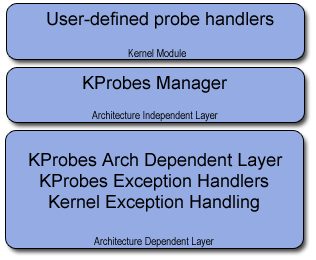 [KProbes architecture]