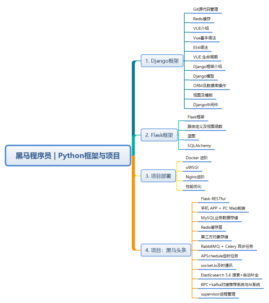 黑马商城项目源代码_Python学习路线图--Python框架与项目