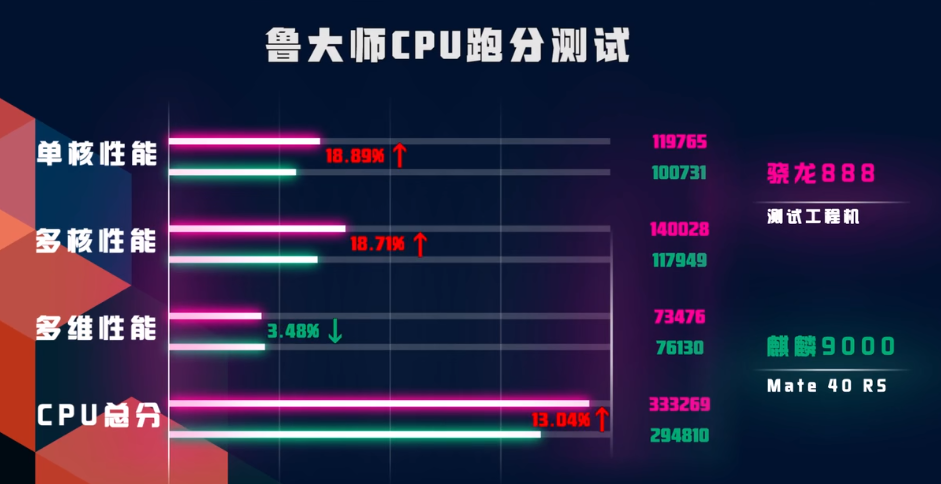 mt6765和骁龙665哪个好骁龙888性能详解居然比麒麟9000高出13