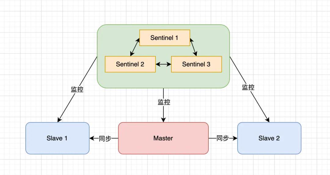 浅析 Redis 主从同步与故障转移原理