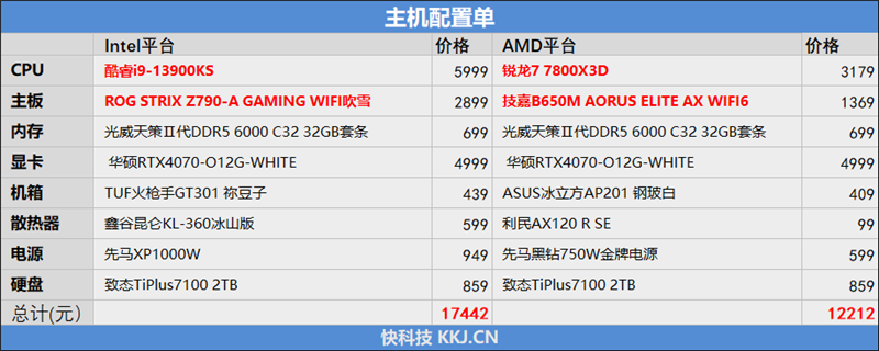 AMD锐龙7 7800X3D网游专项测试：竟比i9-13900KS强了15%