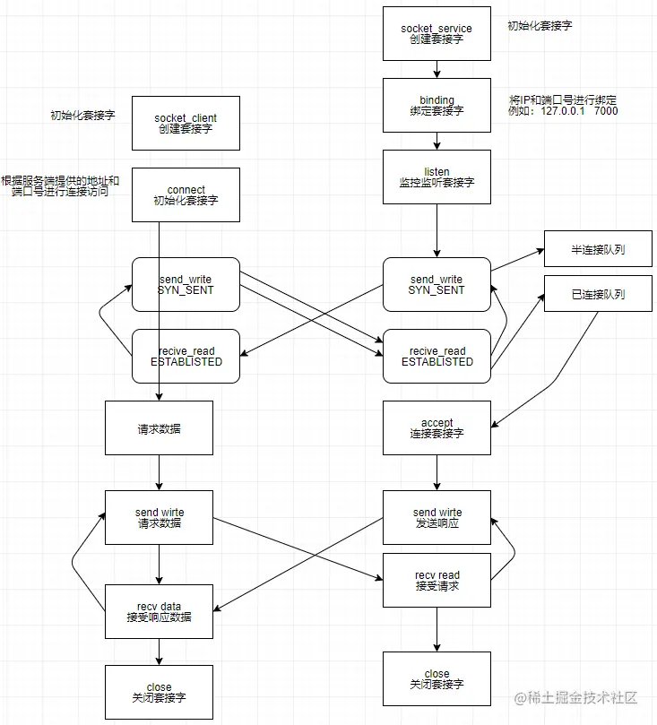 Socket交互的基本流程？